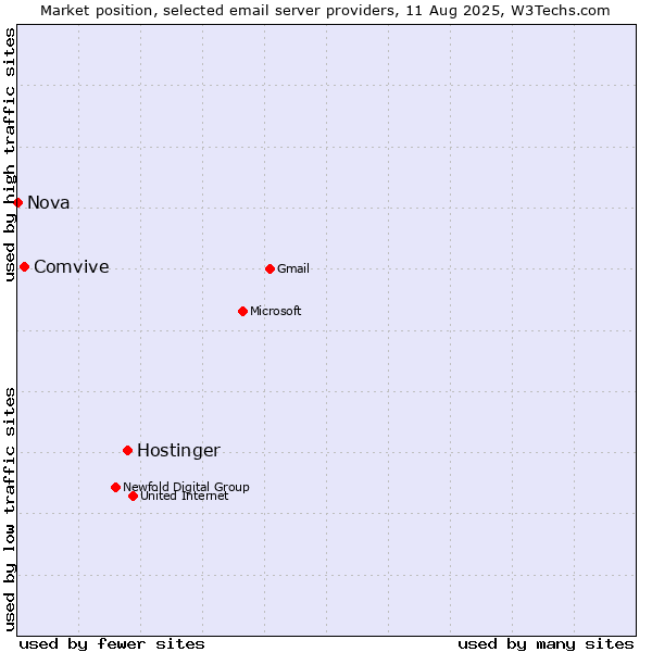 Market position of Hostinger vs. Comvive vs. Nova