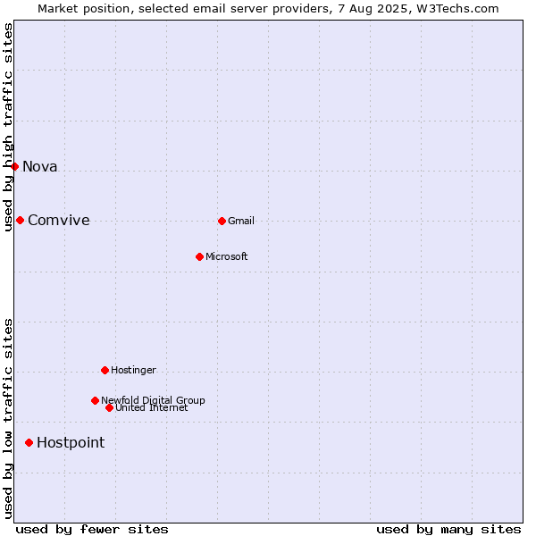 Market position of Hostpoint vs. Comvive vs. Nova