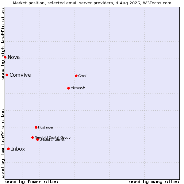 Market position of Inbox vs. Comvive vs. Nova