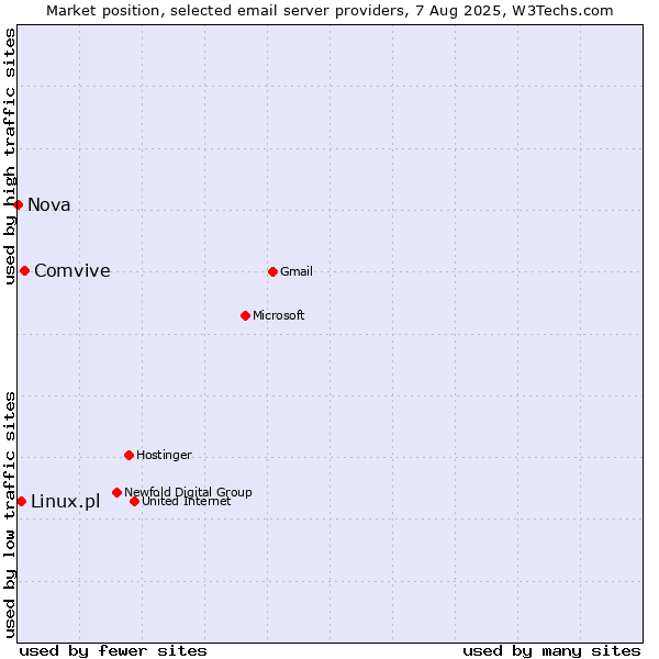 Market position of Comvive vs. Linux.pl vs. Nova