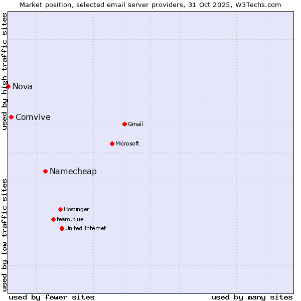 Market position of Namecheap vs. Comvive vs. Nova