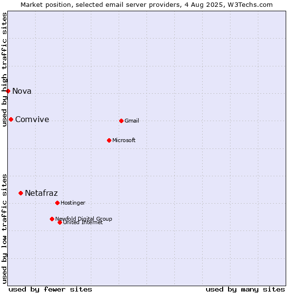 Market position of Netafraz vs. Comvive vs. Nova