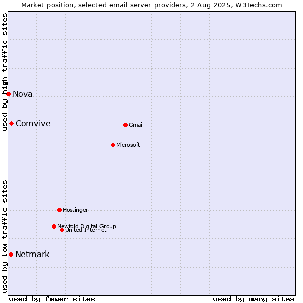 Market position of Comvive vs. Netmark vs. Nova