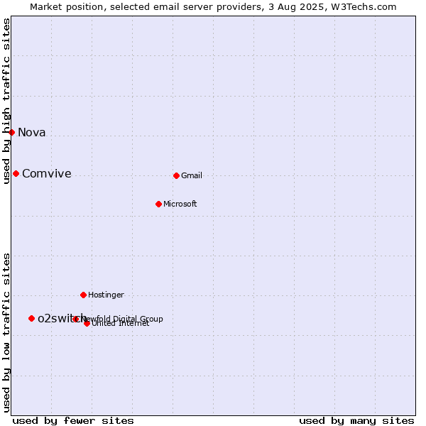 Market position of o2switch vs. Comvive vs. Nova