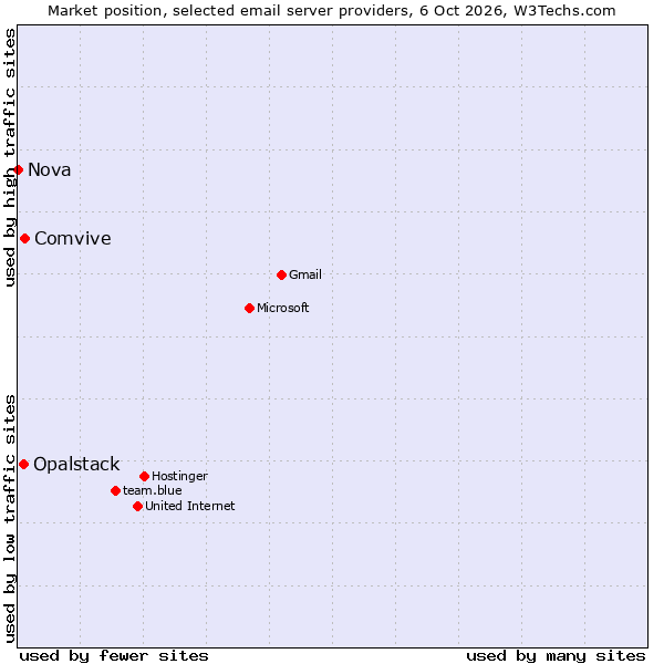 Market position of Comvive vs. Opalstack vs. Nova