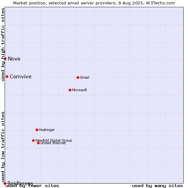 Market position of Comvive vs. Nova vs. Raidboxes