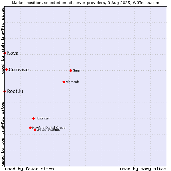 Market position of Comvive vs. Root.lu vs. Nova