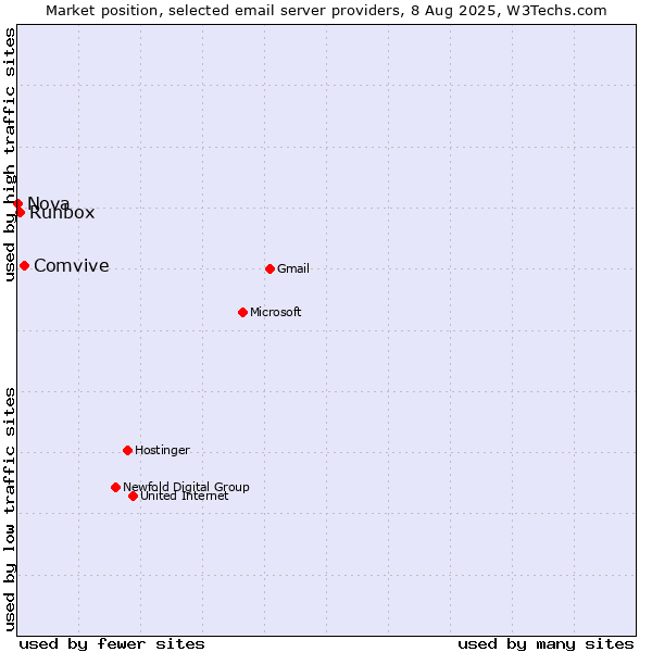 Market position of Comvive vs. Runbox vs. Nova