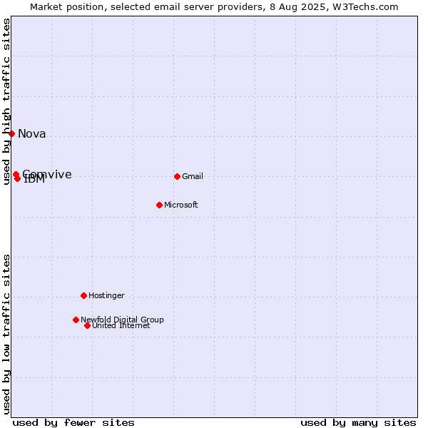 Market position of IBM vs. Comvive vs. Nova