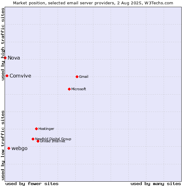 Market position of webgo vs. Comvive vs. Nova