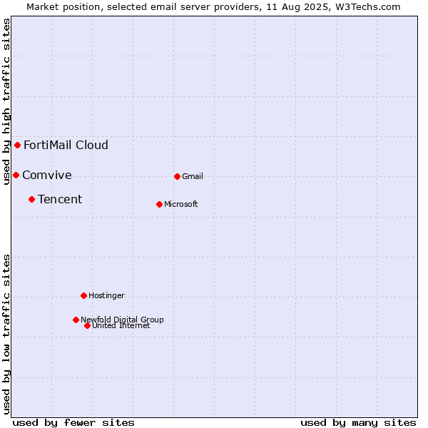 Market position of Tencent vs. FortiMail Cloud vs. Comvive