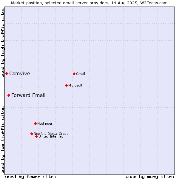 Market position of Forward Email vs. Comvive