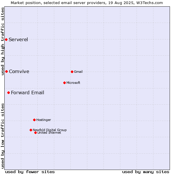 Market position of Forward Email vs. Comvive vs. Serverel