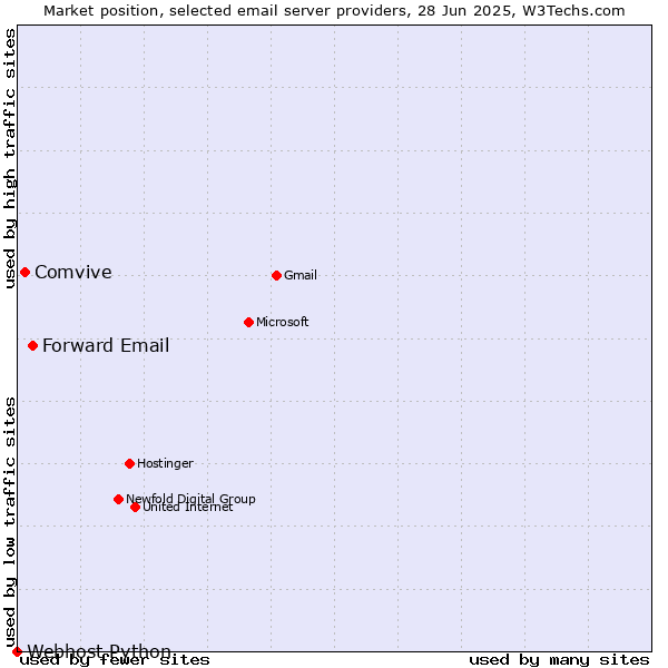 Market position of Forward Email vs. Comvive vs. Webhost Python
