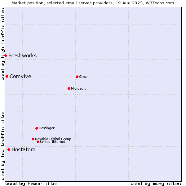 Market position of Hostatom vs. Comvive vs. Freshworks