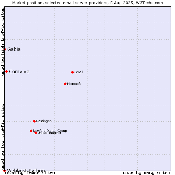 Market position of Comvive vs. Gabia vs. Webhost Python