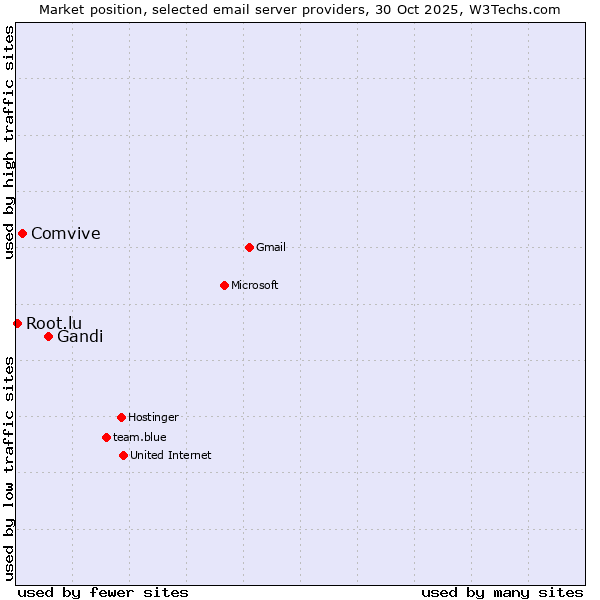 Market position of Gandi vs. Comvive vs. Root.lu