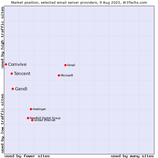 Market position of Gandi vs. Tencent vs. Comvive