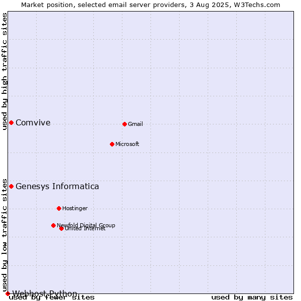 Market position of Comvive vs. Genesys Informatica vs. Webhost Python