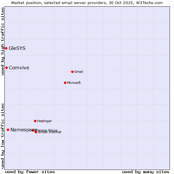 Market position of Namespace vs. Comvive vs. GleSYS