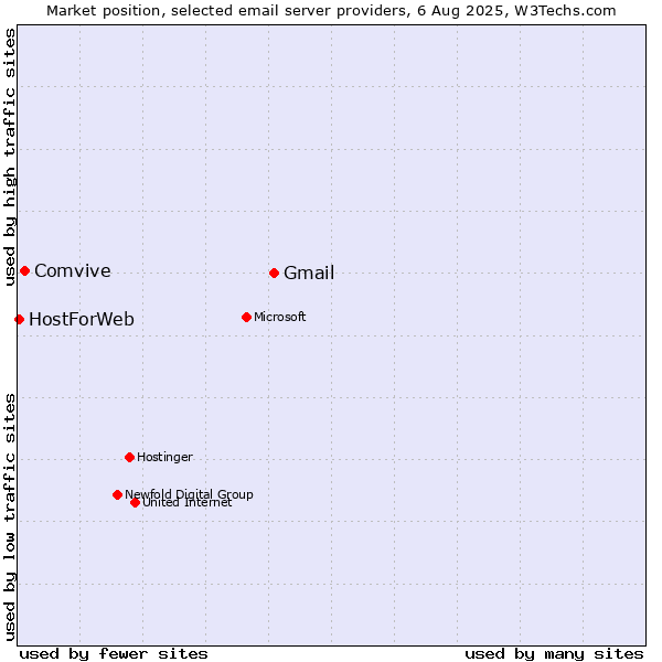 Market position of Gmail vs. Comvive vs. HostForWeb