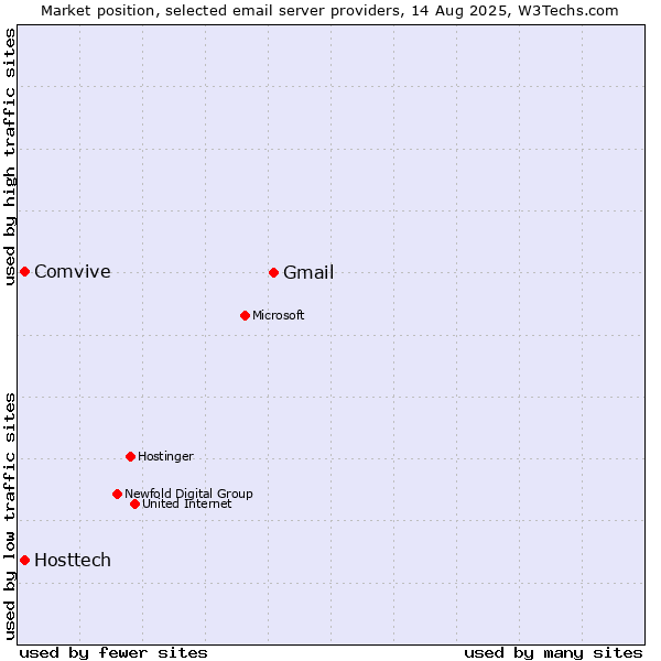 Market position of Gmail vs. Comvive vs. Hosttech