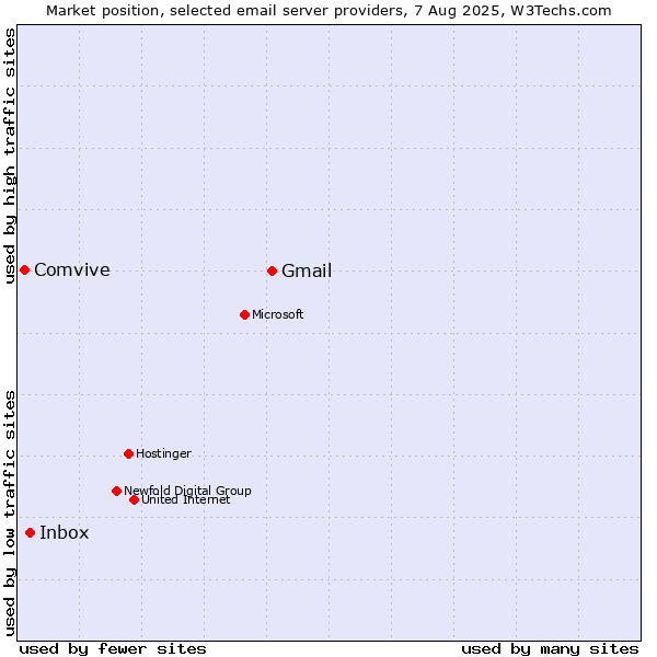 Market position of Gmail vs. Inbox vs. Comvive