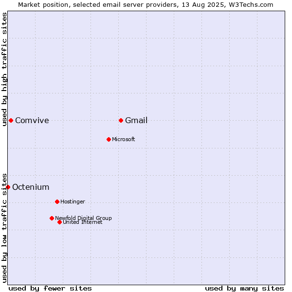 Market position of Gmail vs. Comvive vs. Octenium