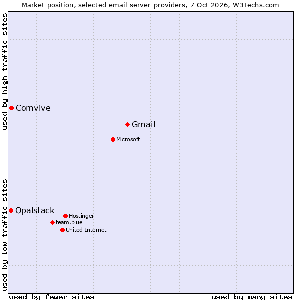 Market position of Gmail vs. Comvive vs. Opalstack