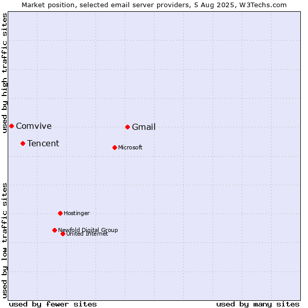 Market position of Gmail vs. Tencent vs. Comvive