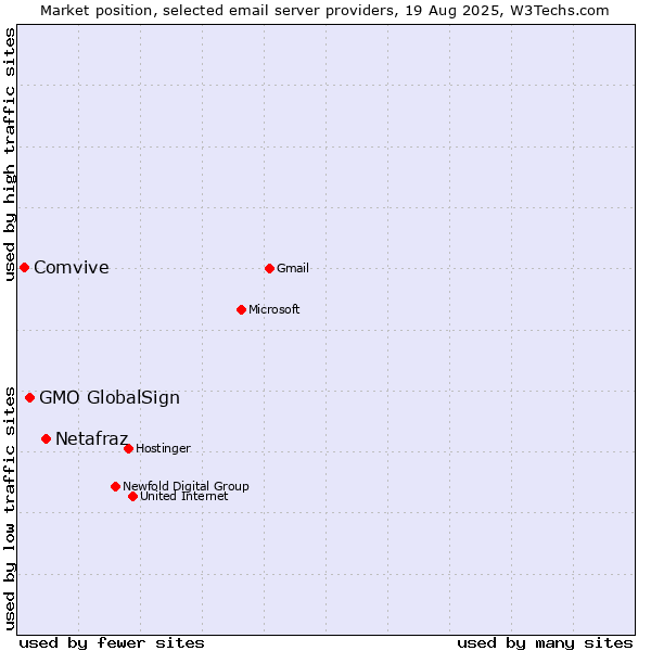 Market position of Netafraz vs. GMO GlobalSign vs. Comvive