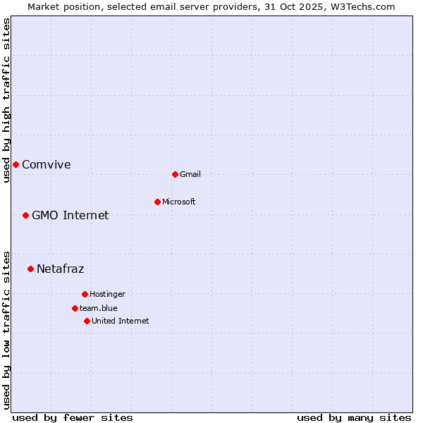 Market position of Netafraz vs. GMO Internet vs. Comvive
