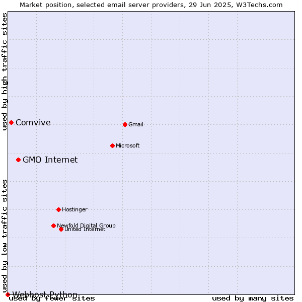 Market position of GMO Internet vs. Comvive vs. Webhost Python