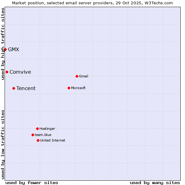 Market position of Tencent vs. Comvive vs. GMX