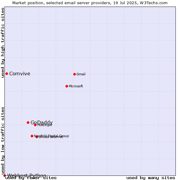 Market position of GoDaddy vs. Comvive vs. Webhost Python