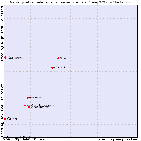 Market position of Comvive vs. Green vs. Webhost Python