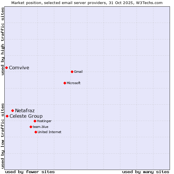 Market position of Netafraz vs. Celeste Group vs. Comvive