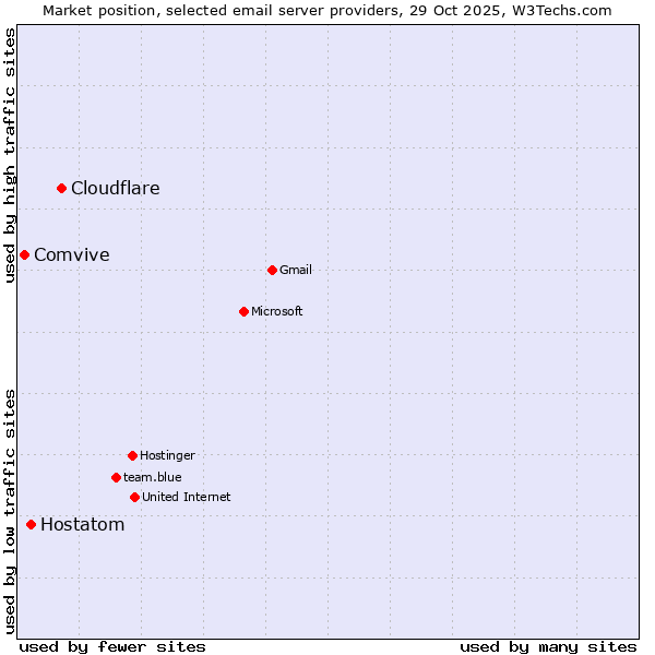 Market position of Cloudflare vs. Hostatom vs. Comvive
