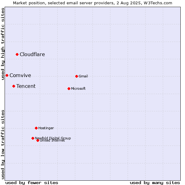Market position of Cloudflare vs. Tencent vs. Comvive