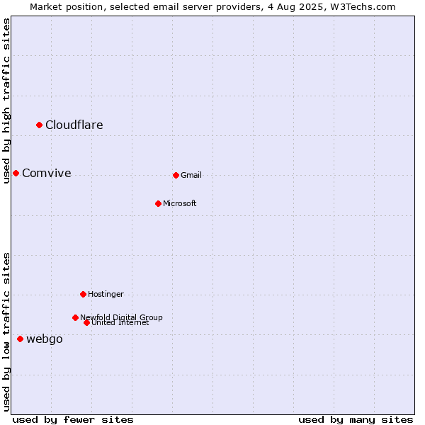 Market position of Cloudflare vs. webgo vs. Comvive