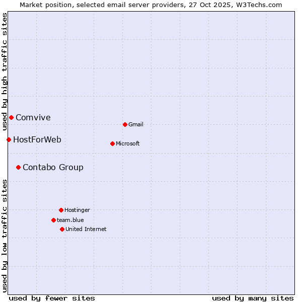 Market position of Contabo Group vs. Comvive vs. HostForWeb