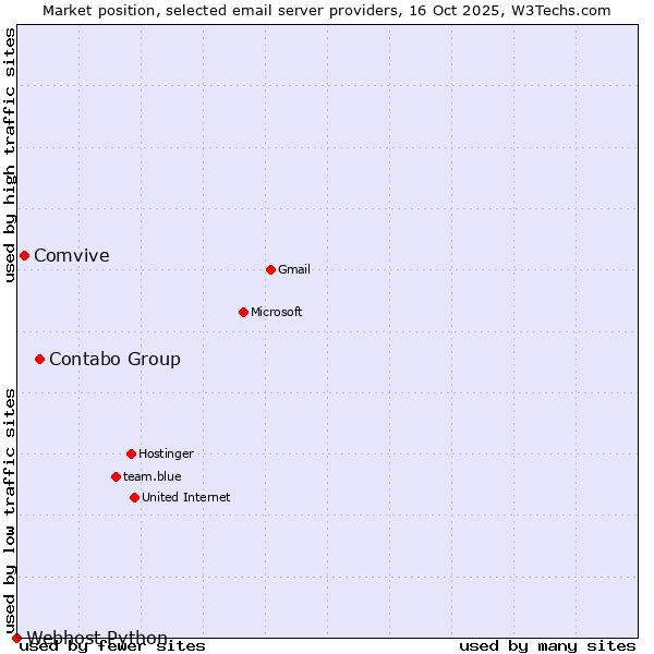 Market position of Contabo Group vs. Comvive vs. Webhost Python
