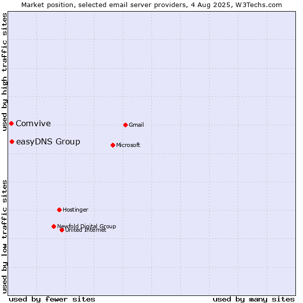 Market position of easyDNS Group vs. Comvive