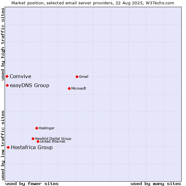 Market position of Hostafrica Group vs. easyDNS Group vs. Comvive