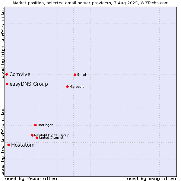 Market position of Hostatom vs. easyDNS Group vs. Comvive