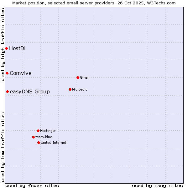 Market position of easyDNS Group vs. Comvive vs. HostDL