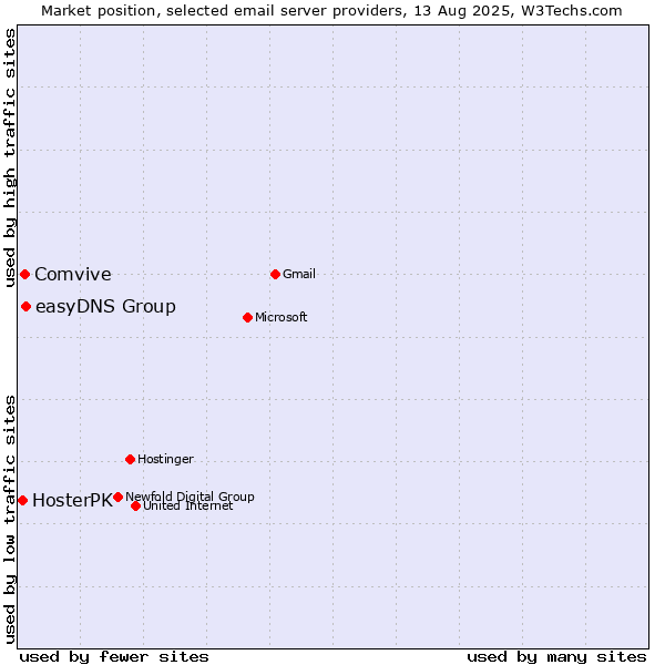 Market position of easyDNS Group vs. Comvive vs. HosterPK