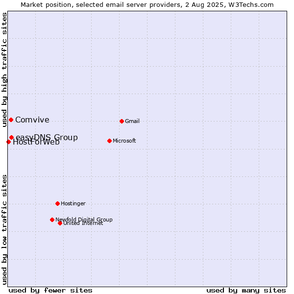 Market position of easyDNS Group vs. Comvive vs. HostForWeb