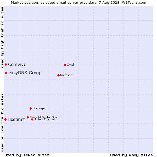 Market position of easyDNS Group vs. Comvive vs. Hostinet