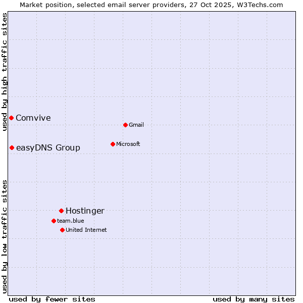 Market position of Hostinger vs. easyDNS Group vs. Comvive
